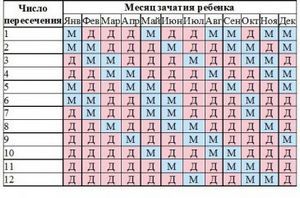 Календар зачаття хлопчик або дівчинка