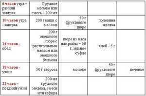 Норма годування немовляти таблиця