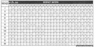 Визначення статі дитини часу зачаття