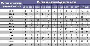 Зачаття за датою народження батьків