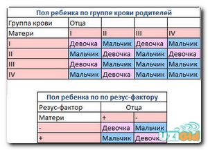 Дізнатися точний стать дитини без УЗД