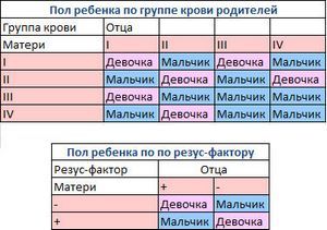 Чи впливає група крові на стать дитини