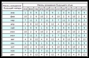 Розрахувати стать дитини за віком мами